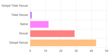 Hasil Survei Kesesuaian Indikator Kinerja SKP dengan Ruang Lingkup Jabatan Fungsional