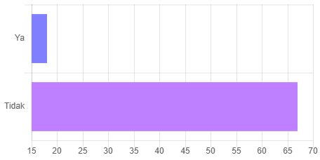 Hasil Survei Kendala Pembinaan Jabatan Fungsional: Hambatan Keterbatasan Formasi